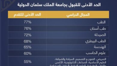Photo of تنسيق ومصاريف جامعة الملك سلمان 2025 اخر تحديث